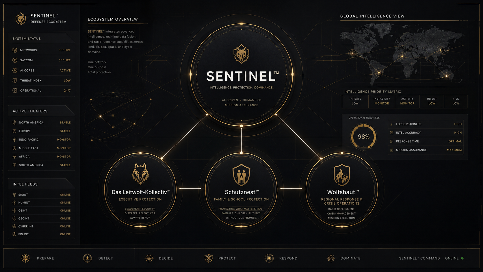 Protective Intelligence Ecosystem