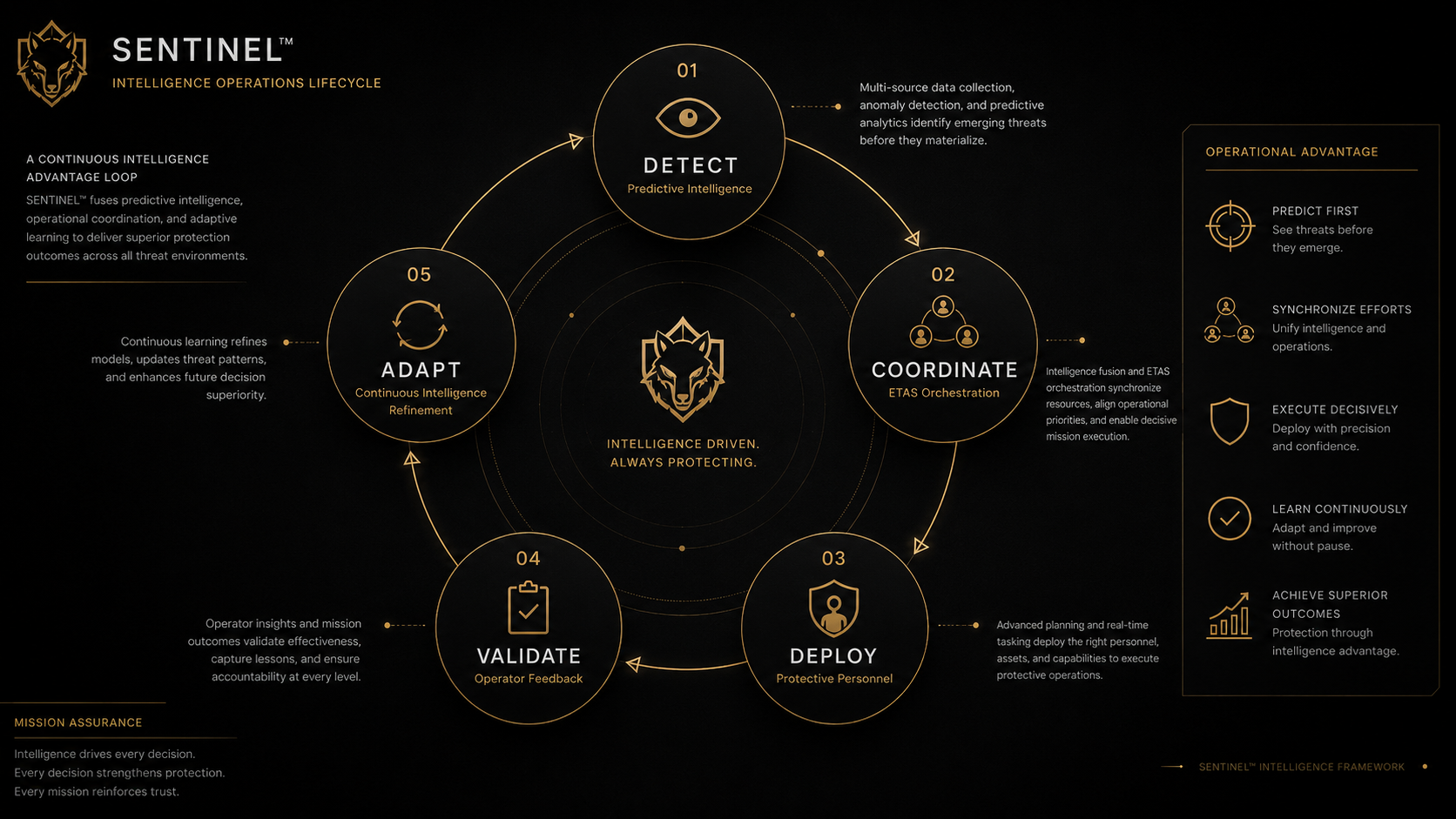 SENTINEL Security Lifecycle